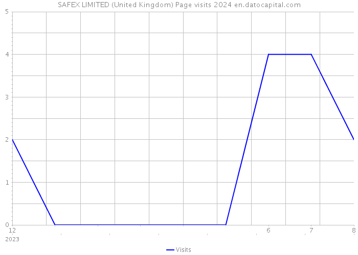 SAFEX LIMITED (United Kingdom) Page visits 2024 