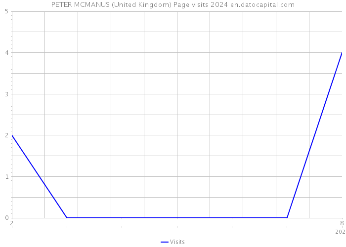 PETER MCMANUS (United Kingdom) Page visits 2024 