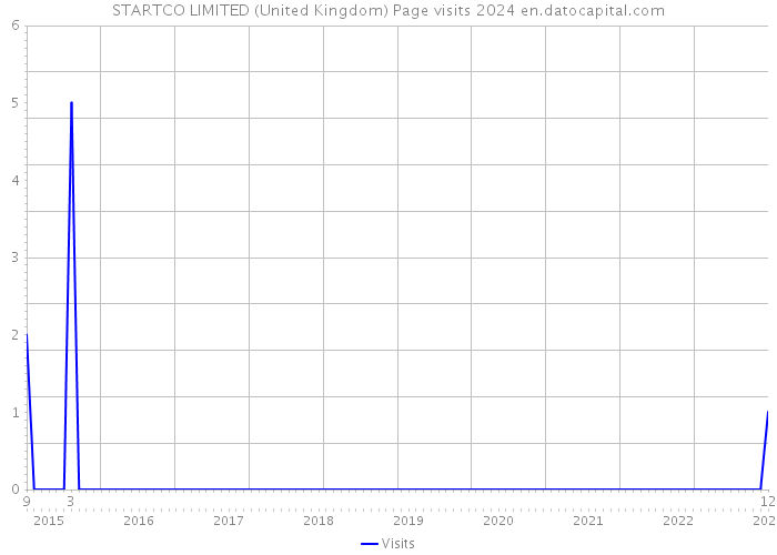 STARTCO LIMITED (United Kingdom) Page visits 2024 