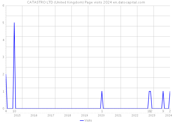 CATASTRO LTD (United Kingdom) Page visits 2024 