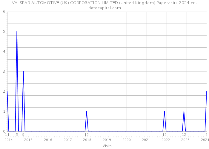 VALSPAR AUTOMOTIVE (UK) CORPORATION LIMITED (United Kingdom) Page visits 2024 