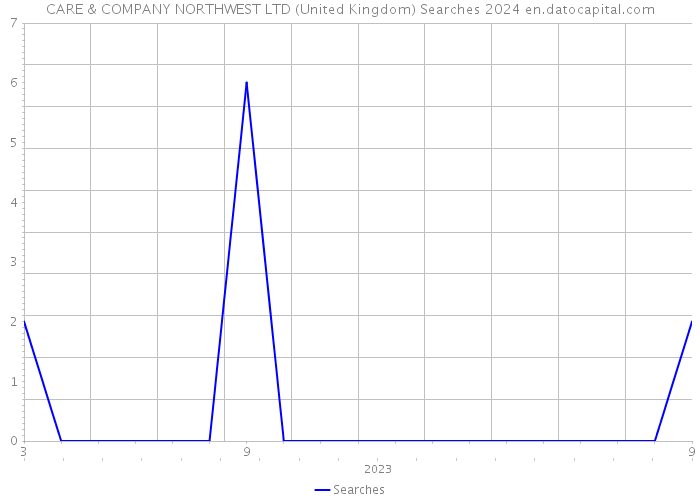 CARE & COMPANY NORTHWEST LTD (United Kingdom) Searches 2024 