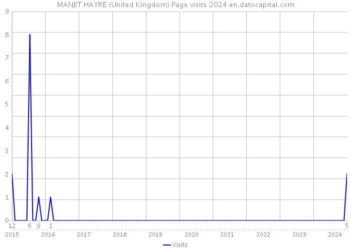 MANJIT HAYRE (United Kingdom) Page visits 2024 
