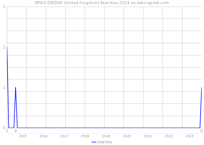 ERIKS DIEZINS (United Kingdom) Searches 2024 