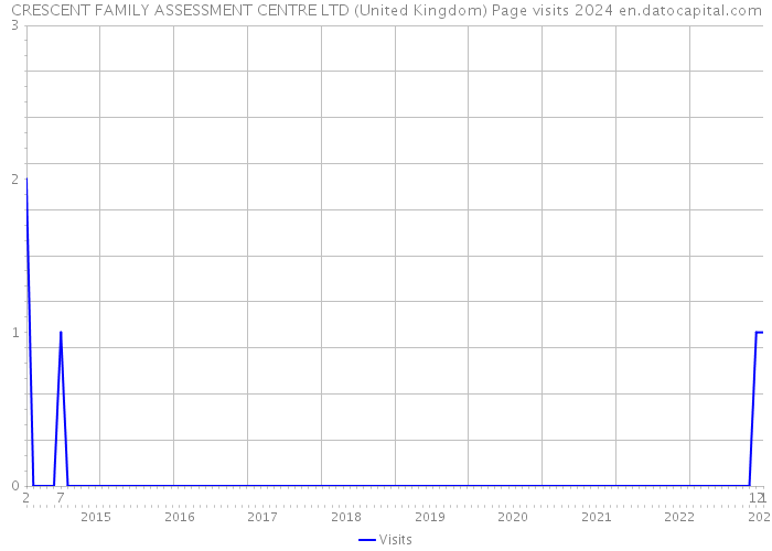 CRESCENT FAMILY ASSESSMENT CENTRE LTD (United Kingdom) Page visits 2024 