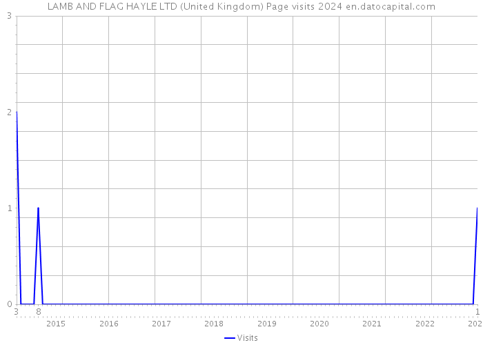LAMB AND FLAG HAYLE LTD (United Kingdom) Page visits 2024 