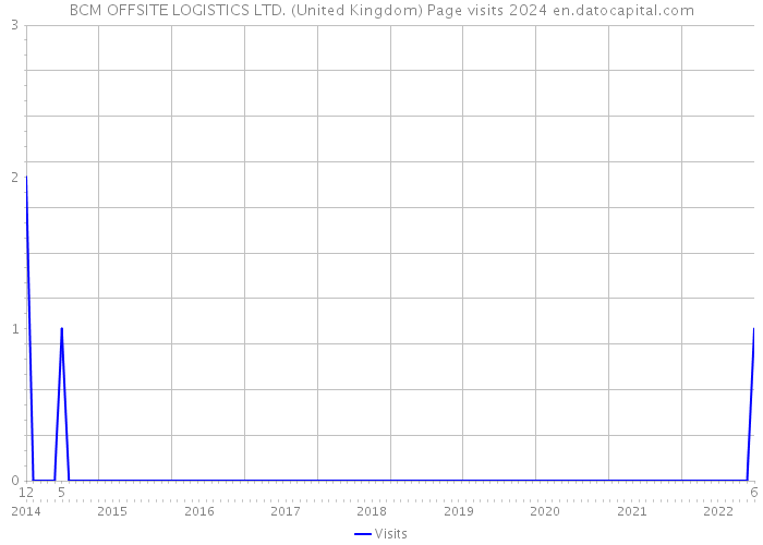 BCM OFFSITE LOGISTICS LTD. (United Kingdom) Page visits 2024 