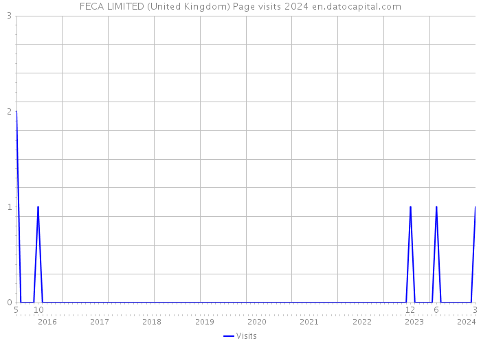 FECA LIMITED (United Kingdom) Page visits 2024 