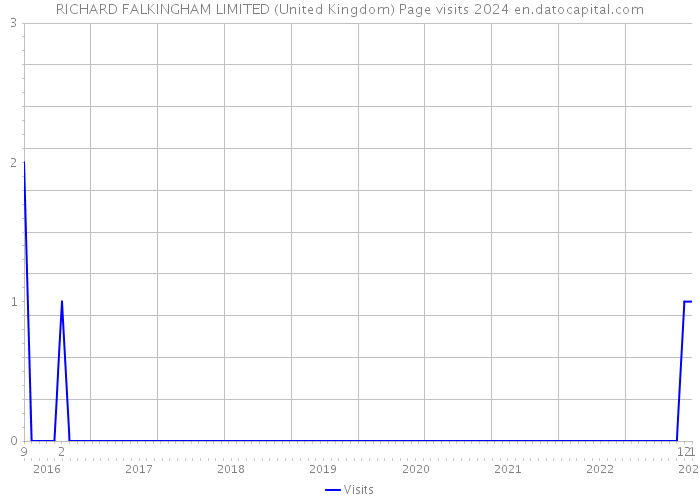 RICHARD FALKINGHAM LIMITED (United Kingdom) Page visits 2024 