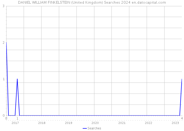 DANIEL WILLIAM FINKELSTEIN (United Kingdom) Searches 2024 
