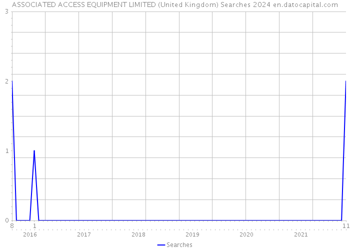 ASSOCIATED ACCESS EQUIPMENT LIMITED (United Kingdom) Searches 2024 