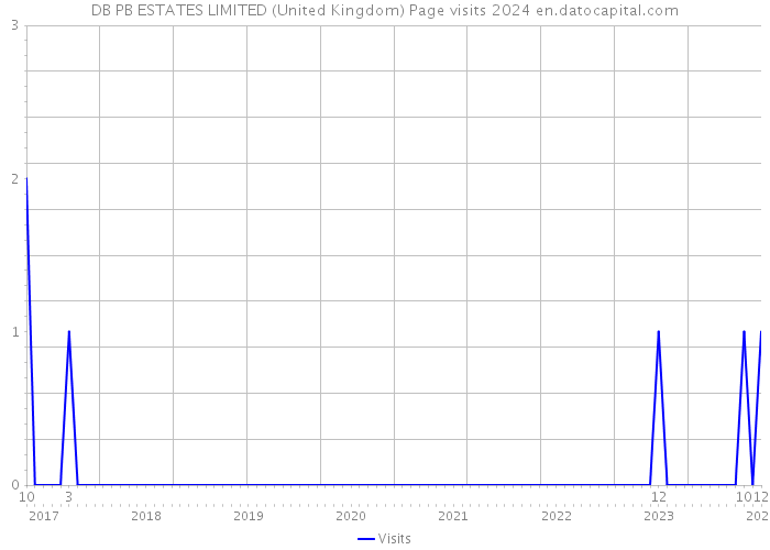 DB PB ESTATES LIMITED (United Kingdom) Page visits 2024 