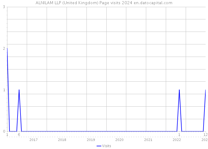 ALNILAM LLP (United Kingdom) Page visits 2024 
