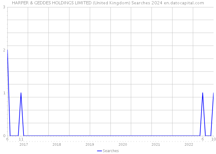 HARPER & GEDDES HOLDINGS LIMITED (United Kingdom) Searches 2024 