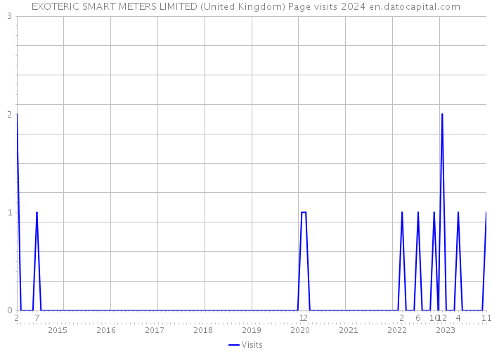 EXOTERIC SMART METERS LIMITED (United Kingdom) Page visits 2024 