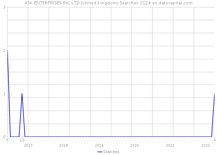 ASK ENTERPRISES INC LTD (United Kingdom) Searches 2024 