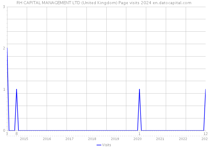 RH CAPITAL MANAGEMENT LTD (United Kingdom) Page visits 2024 