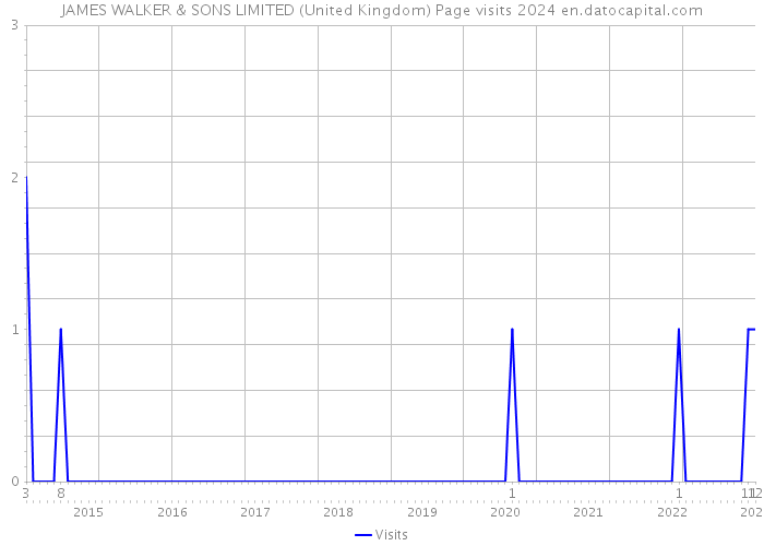 JAMES WALKER & SONS LIMITED (United Kingdom) Page visits 2024 