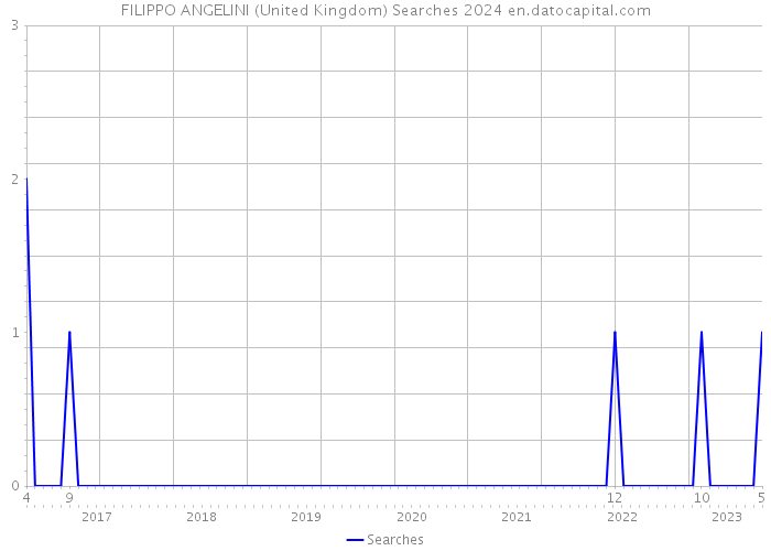 FILIPPO ANGELINI (United Kingdom) Searches 2024 