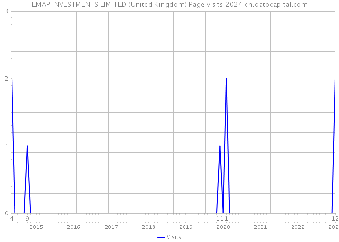 EMAP INVESTMENTS LIMITED (United Kingdom) Page visits 2024 