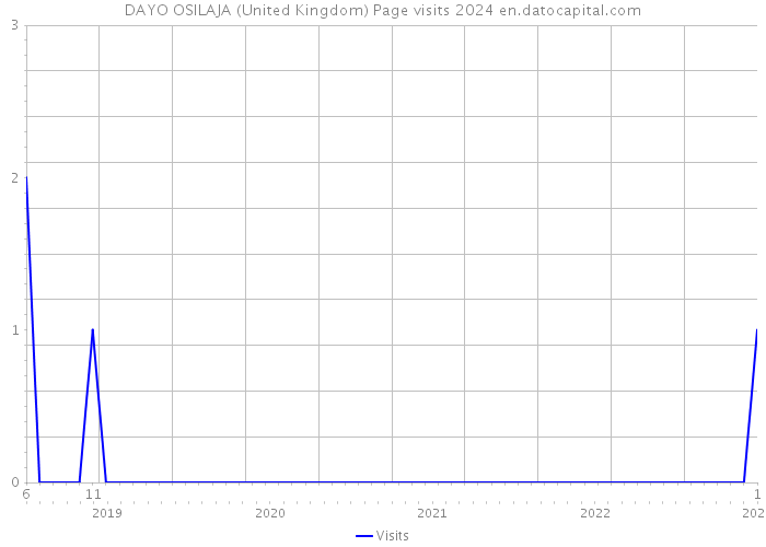 DAYO OSILAJA (United Kingdom) Page visits 2024 