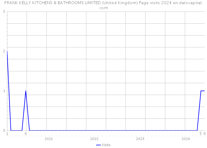 FRANK KELLY KITCHENS & BATHROOMS LIMITED (United Kingdom) Page visits 2024 