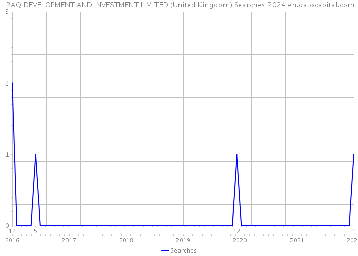 IRAQ DEVELOPMENT AND INVESTMENT LIMITED (United Kingdom) Searches 2024 