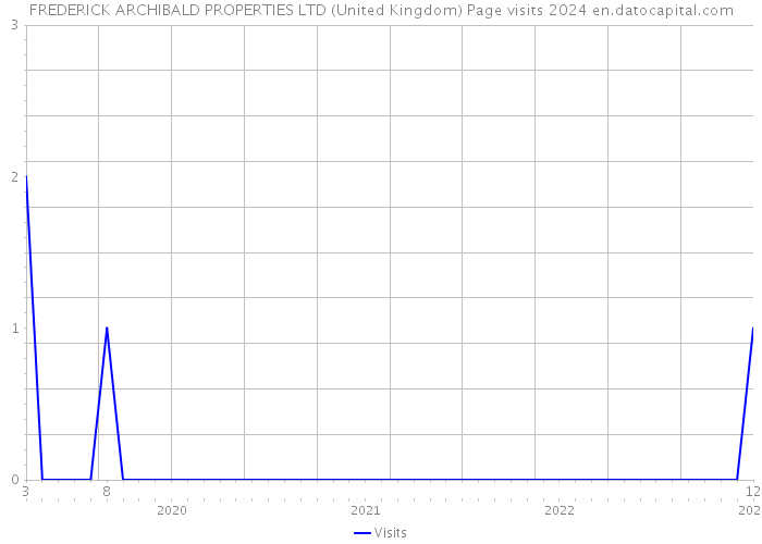 FREDERICK ARCHIBALD PROPERTIES LTD (United Kingdom) Page visits 2024 
