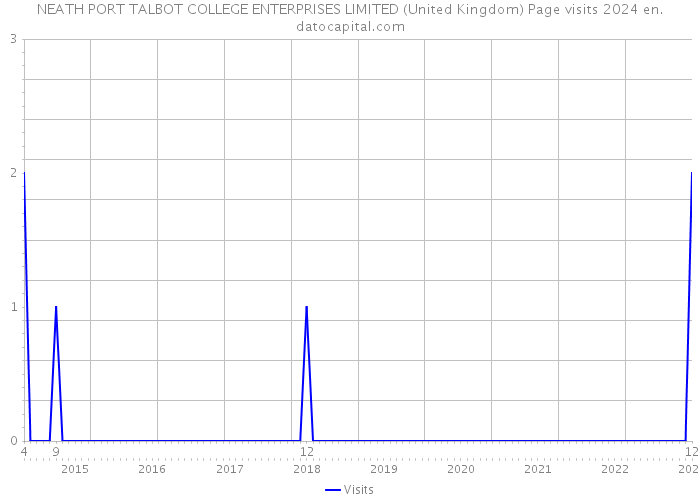 NEATH PORT TALBOT COLLEGE ENTERPRISES LIMITED (United Kingdom) Page visits 2024 