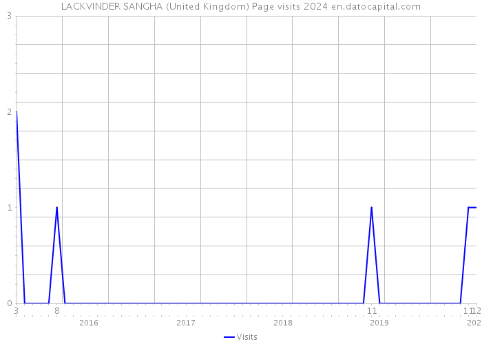 LACKVINDER SANGHA (United Kingdom) Page visits 2024 