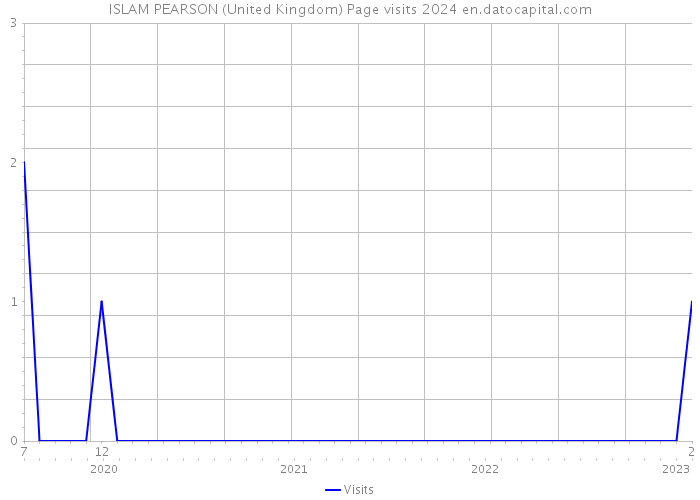 ISLAM PEARSON (United Kingdom) Page visits 2024 