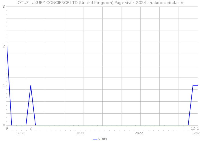 LOTUS LUXURY CONCIERGE LTD (United Kingdom) Page visits 2024 