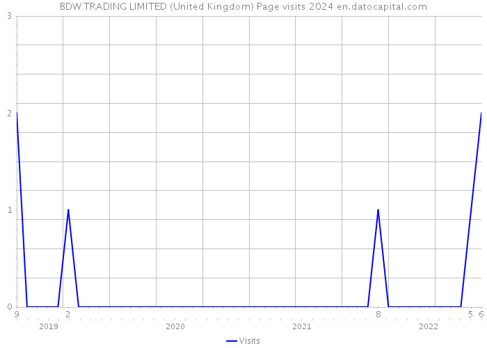 BDW TRADING LIMITED (United Kingdom) Page visits 2024 