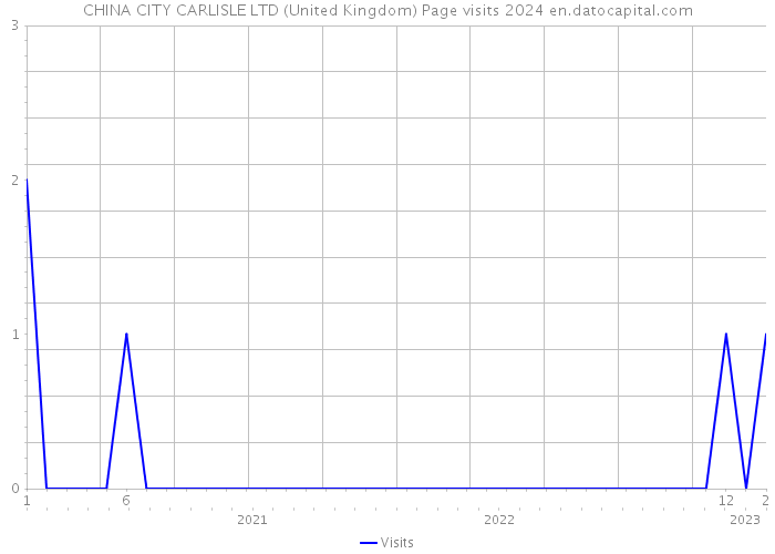 CHINA CITY CARLISLE LTD (United Kingdom) Page visits 2024 