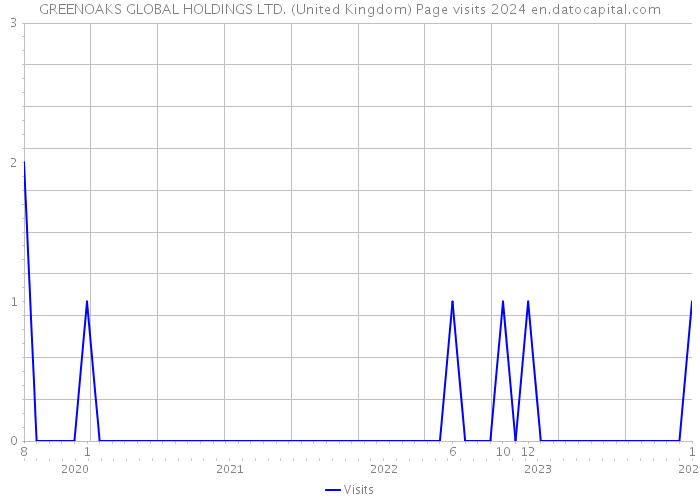 GREENOAKS GLOBAL HOLDINGS LTD. (United Kingdom) Page visits 2024 
