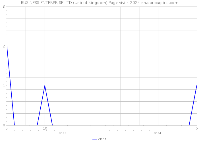 BUSINESS ENTERPRISE LTD (United Kingdom) Page visits 2024 