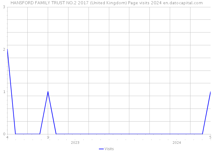 HANSFORD FAMILY TRUST NO.2 2017 (United Kingdom) Page visits 2024 