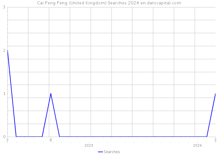 Cai Feng Feng (United Kingdom) Searches 2024 