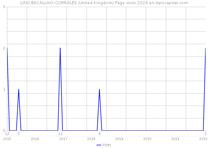 LINO BACALLAO-CORRALES (United Kingdom) Page visits 2024 