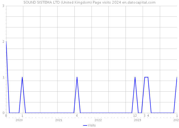 SOUND SISTEMA LTD (United Kingdom) Page visits 2024 