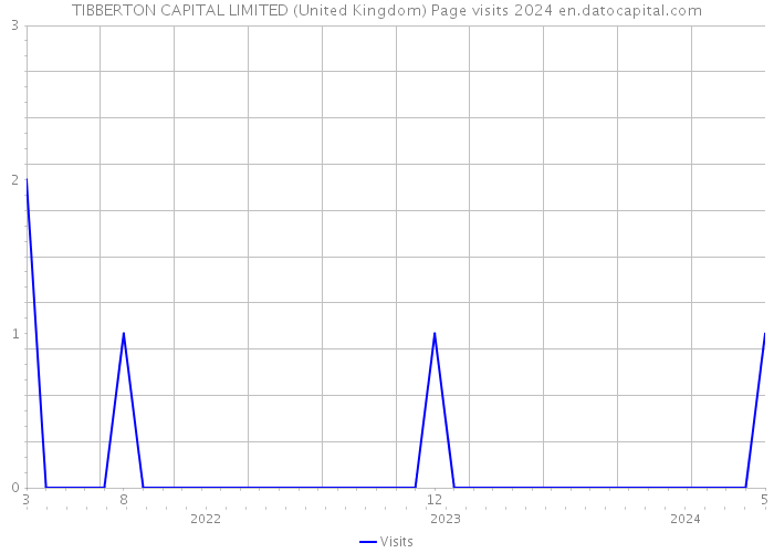 TIBBERTON CAPITAL LIMITED (United Kingdom) Page visits 2024 