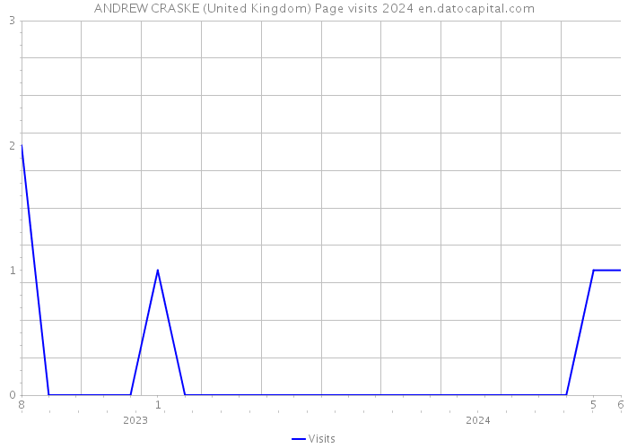 ANDREW CRASKE (United Kingdom) Page visits 2024 
