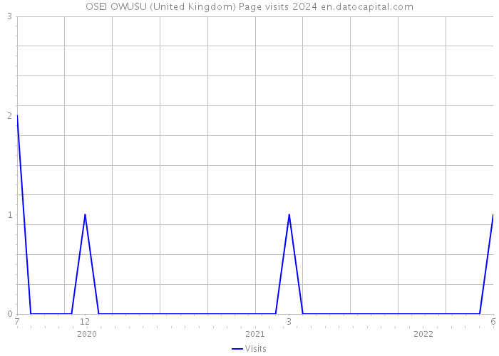 OSEI OWUSU (United Kingdom) Page visits 2024 