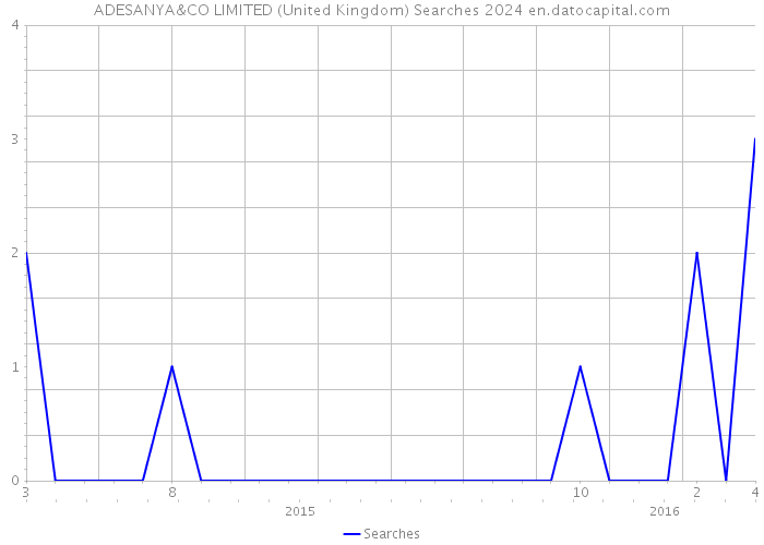 ADESANYA&CO LIMITED (United Kingdom) Searches 2024 