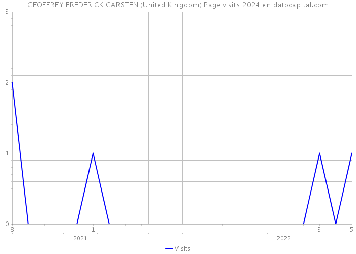 GEOFFREY FREDERICK GARSTEN (United Kingdom) Page visits 2024 