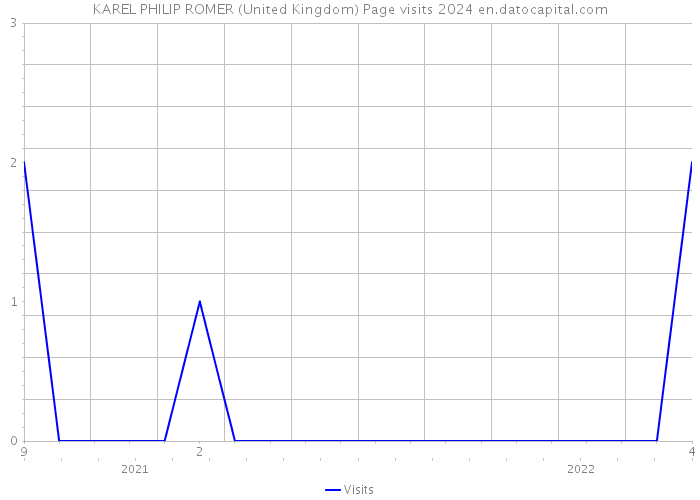 KAREL PHILIP ROMER (United Kingdom) Page visits 2024 