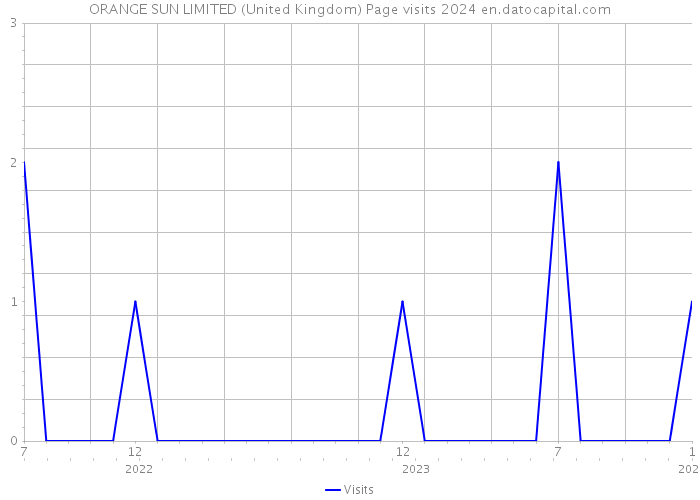 ORANGE SUN LIMITED (United Kingdom) Page visits 2024 