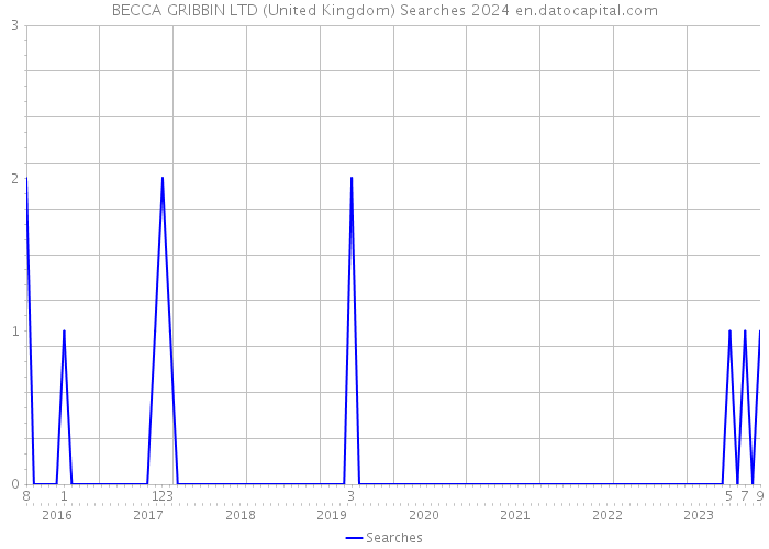 BECCA GRIBBIN LTD (United Kingdom) Searches 2024 