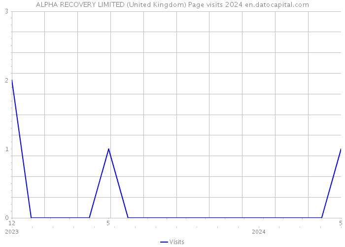 ALPHA RECOVERY LIMITED (United Kingdom) Page visits 2024 