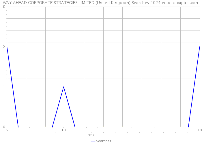 WAY AHEAD CORPORATE STRATEGIES LIMITED (United Kingdom) Searches 2024 